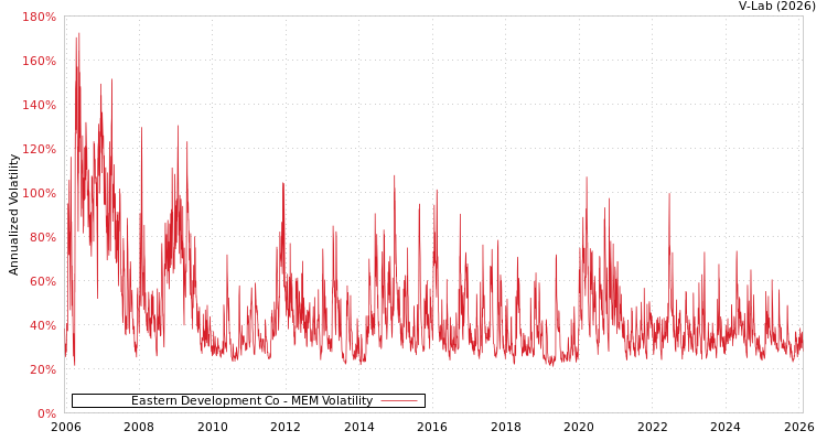 graph of Eastern Development Co MEM