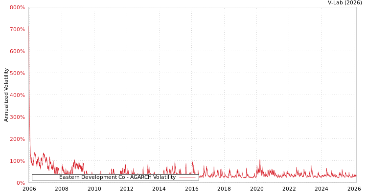 graph of Eastern Development Co AGARCH