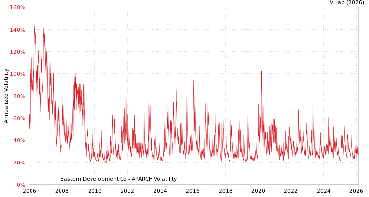 graph of Eastern Development Co APARCH