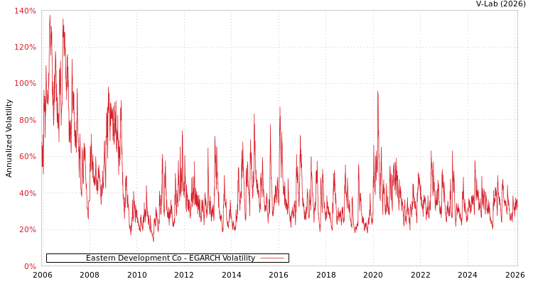 graph of Eastern Development Co EGARCH
