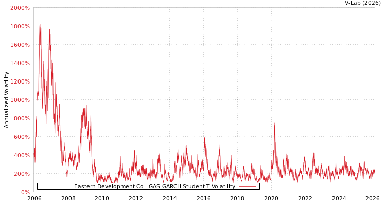 graph of Eastern Development Co GAS-GARCH-T