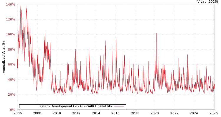 graph of Eastern Development Co GJR-GARCH