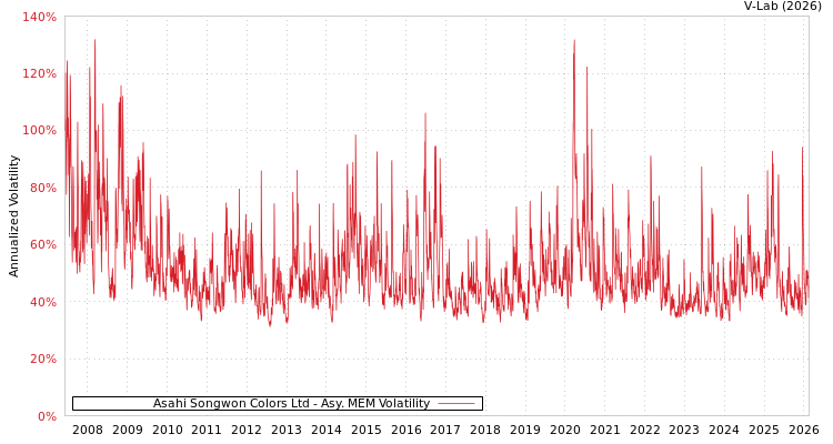 graph of Asahi Songwon Colors Ltd AMEM