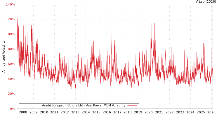 graph of Asahi Songwon Colors Ltd APMEM