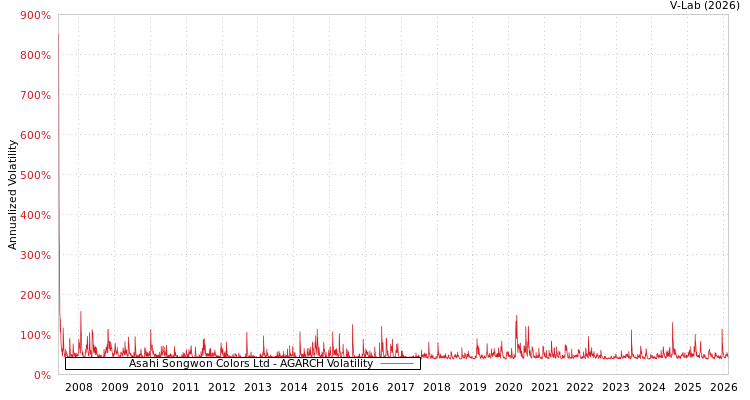graph of Asahi Songwon Colors Ltd AGARCH