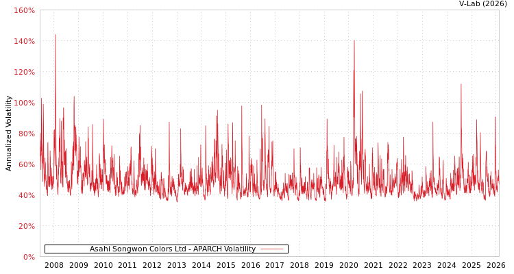 graph of Asahi Songwon Colors Ltd APARCH