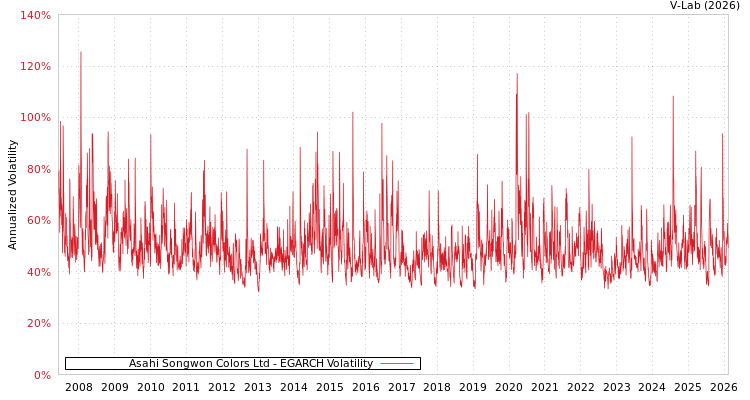 graph of Asahi Songwon Colors Ltd EGARCH