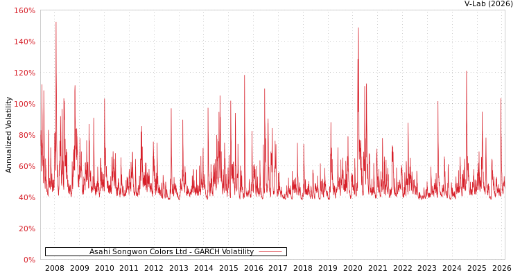 graph of Asahi Songwon Colors Ltd GARCH