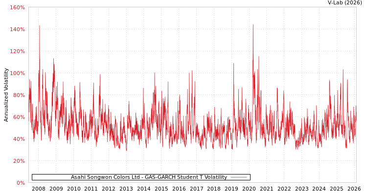 graph of Asahi Songwon Colors Ltd GAS-GARCH-T