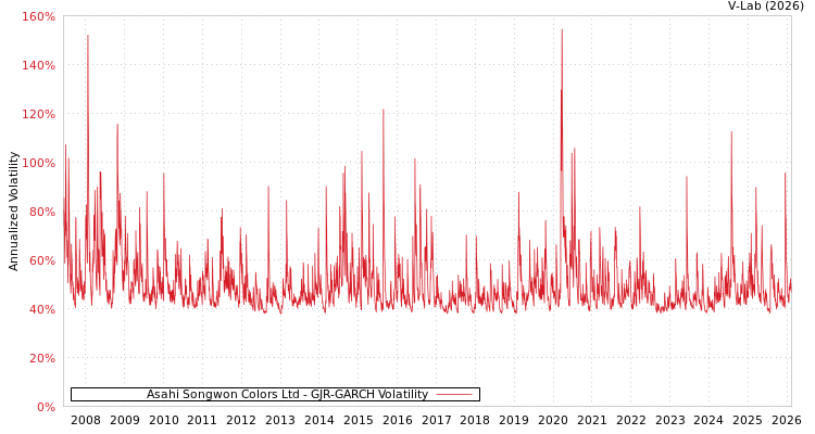 graph of Asahi Songwon Colors Ltd GJR-GARCH