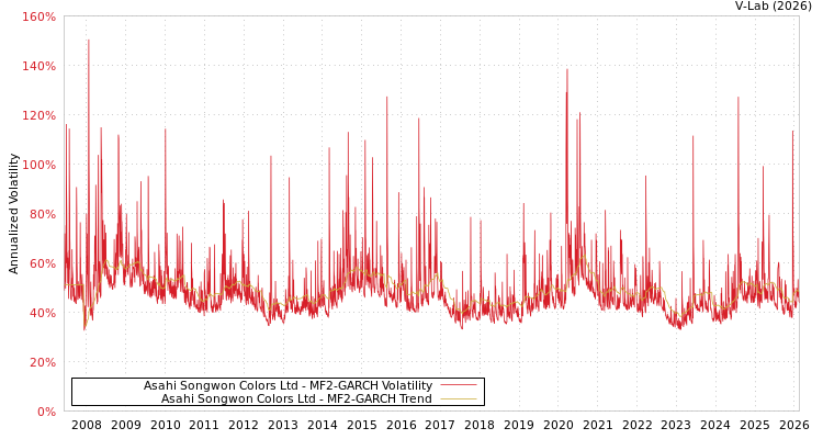 graph of Asahi Songwon Colors Ltd MF2-GARCH