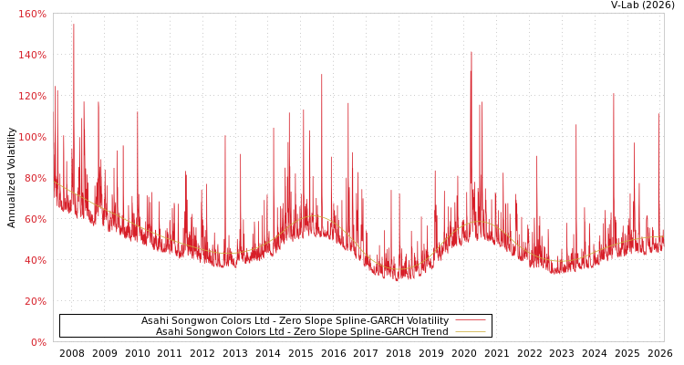 graph of Asahi Songwon Colors Ltd S0GARCH