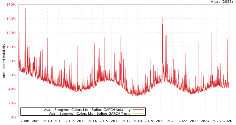graph of Asahi Songwon Colors Ltd SGARCH