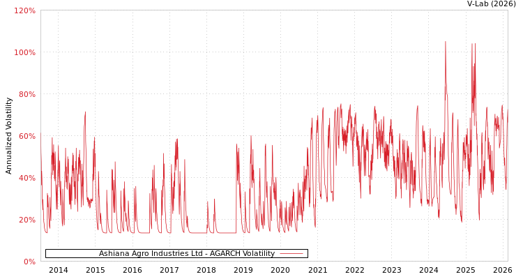 graph of Ashiana Agro Industries Ltd AGARCH