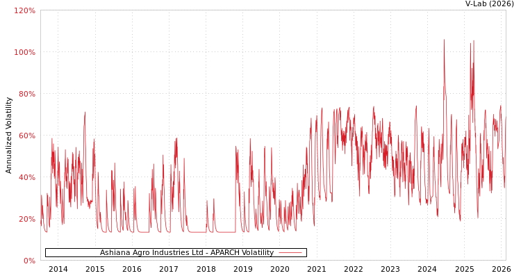 graph of Ashiana Agro Industries Ltd APARCH