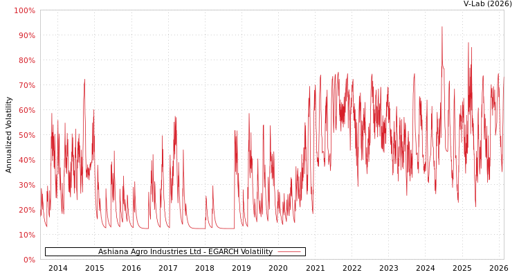 graph of Ashiana Agro Industries Ltd EGARCH