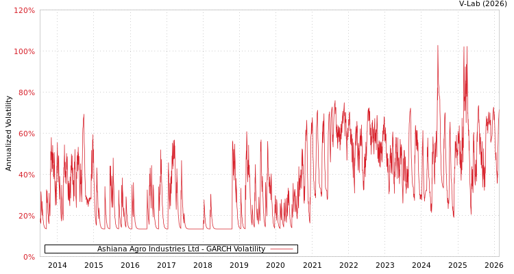 graph of Ashiana Agro Industries Ltd GARCH