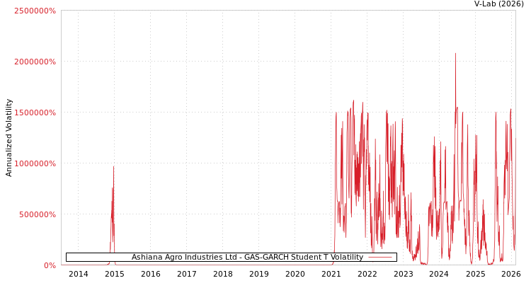graph of Ashiana Agro Industries Ltd GAS-GARCH-T
