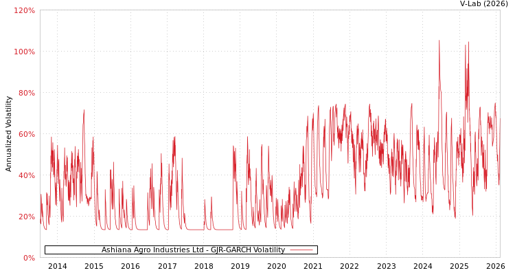 graph of Ashiana Agro Industries Ltd GJR-GARCH