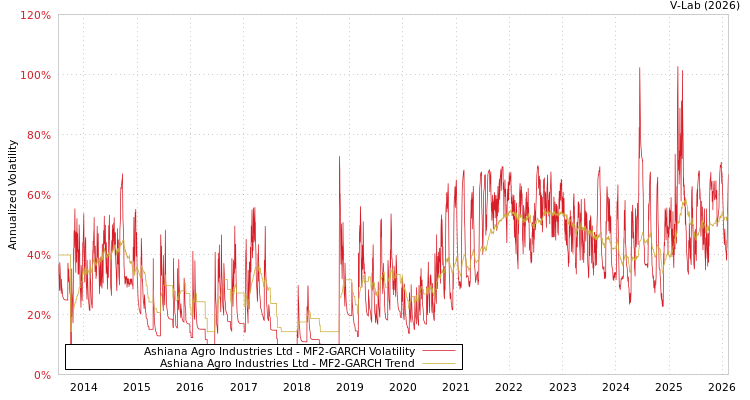 graph of Ashiana Agro Industries Ltd MF2-GARCH