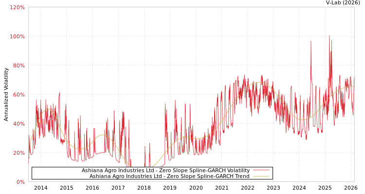 graph of Ashiana Agro Industries Ltd S0GARCH
