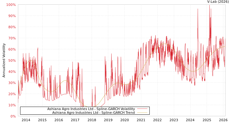 graph of Ashiana Agro Industries Ltd SGARCH