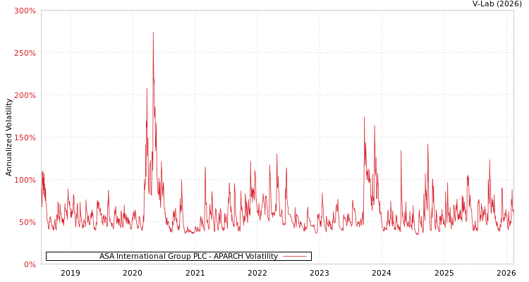 graph of ASA International Group PLC APARCH