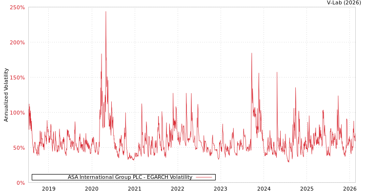 graph of ASA International Group PLC EGARCH