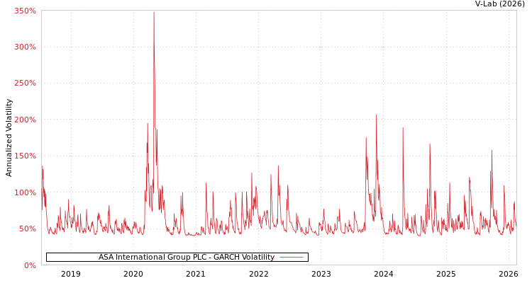 graph of ASA International Group PLC GARCH