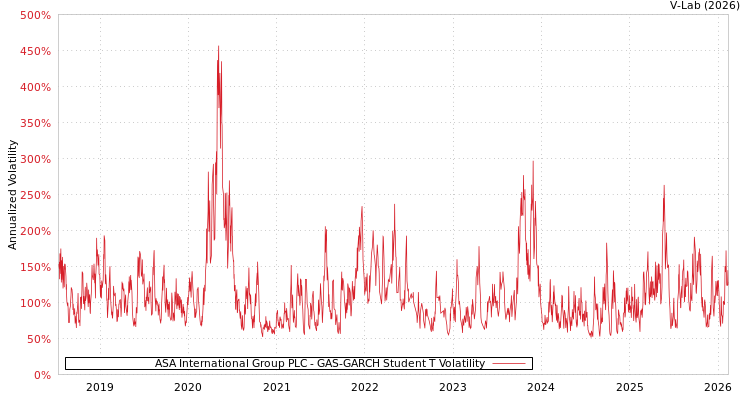 graph of ASA International Group PLC GAS-GARCH-T