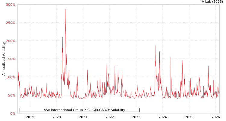 graph of ASA International Group PLC GJR-GARCH