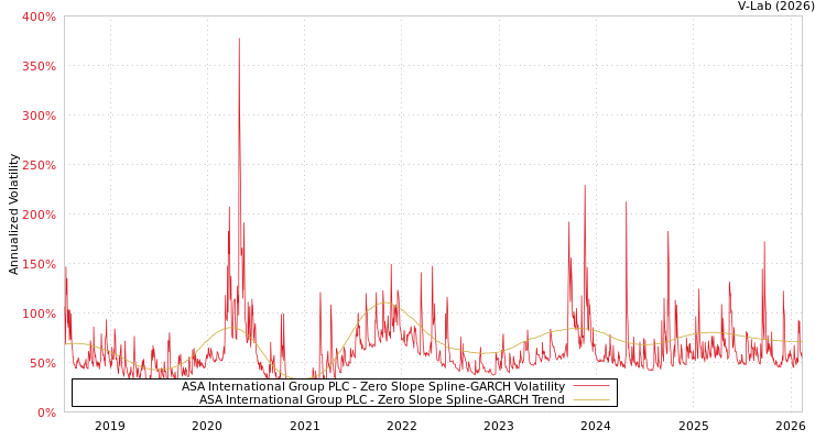 graph of ASA International Group PLC S0GARCH