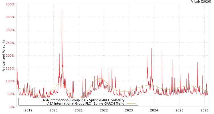 graph of ASA International Group PLC SGARCH