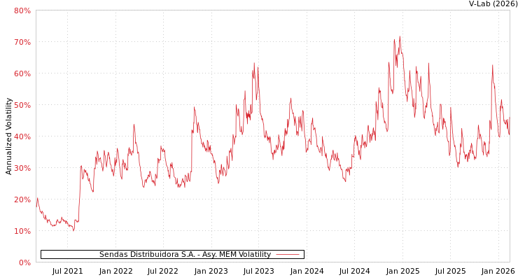graph of Sendas Distribuidora S.A. AMEM