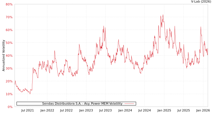 graph of Sendas Distribuidora S.A. APMEM
