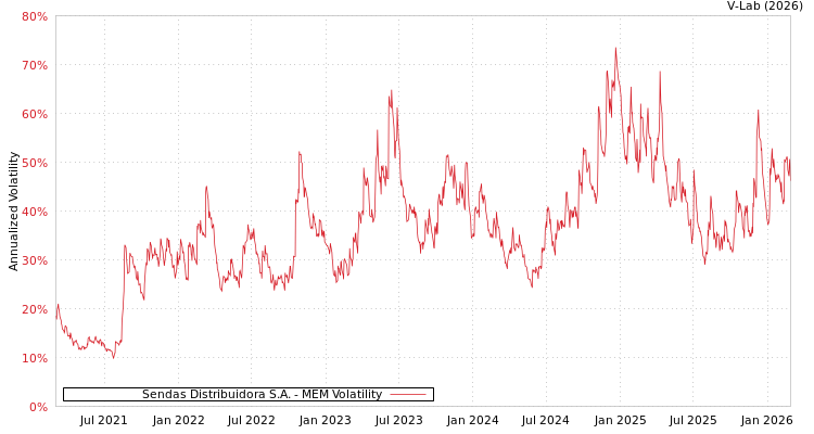 graph of Sendas Distribuidora S.A. MEM