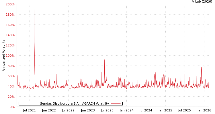 graph of Sendas Distribuidora S.A. AGARCH