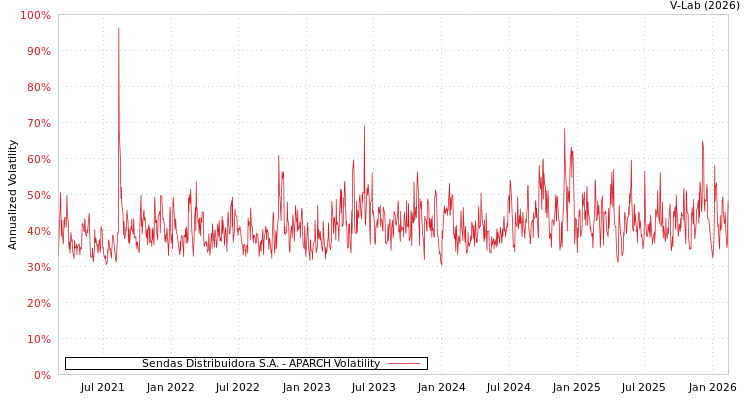 graph of Sendas Distribuidora S.A. APARCH