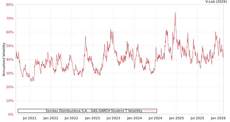 graph of Sendas Distribuidora S.A. GAS-GARCH-T