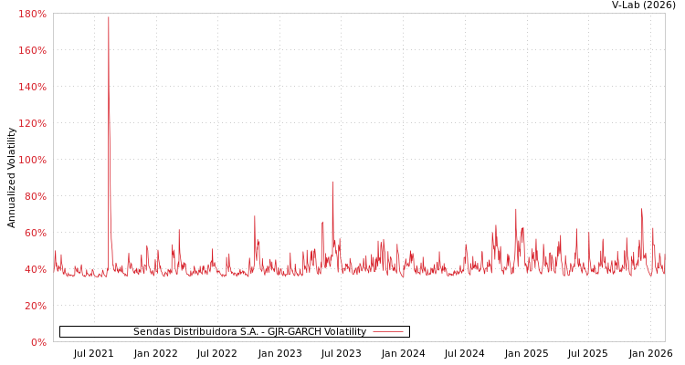 graph of Sendas Distribuidora S.A. GJR-GARCH