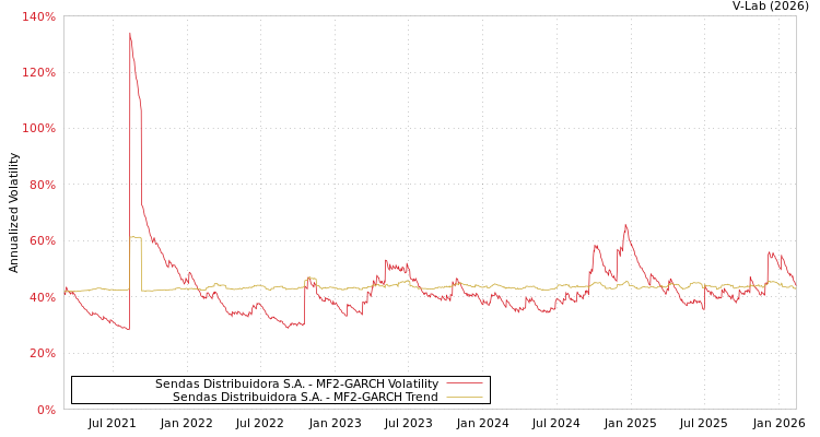 graph of Sendas Distribuidora S.A. MF2-GARCH