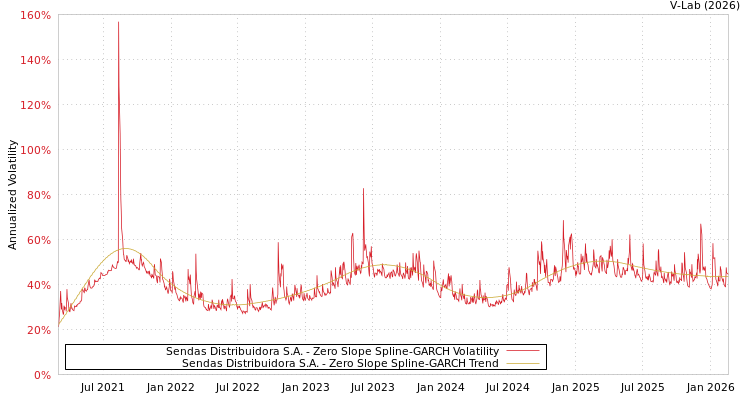graph of Sendas Distribuidora S.A. S0GARCH