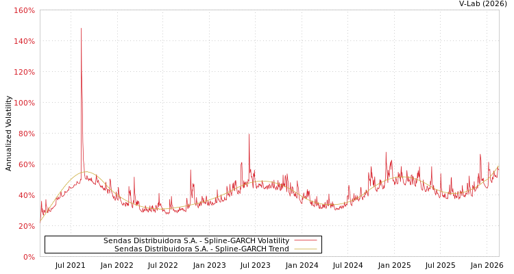 graph of Sendas Distribuidora S.A. SGARCH
