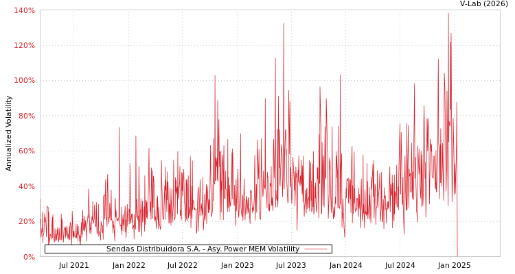 graph of Sendas Distribuidora S.A. APMEM