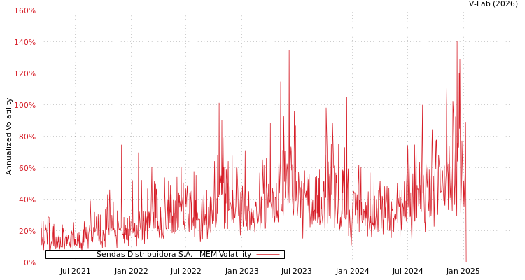 graph of Sendas Distribuidora S.A. MEM