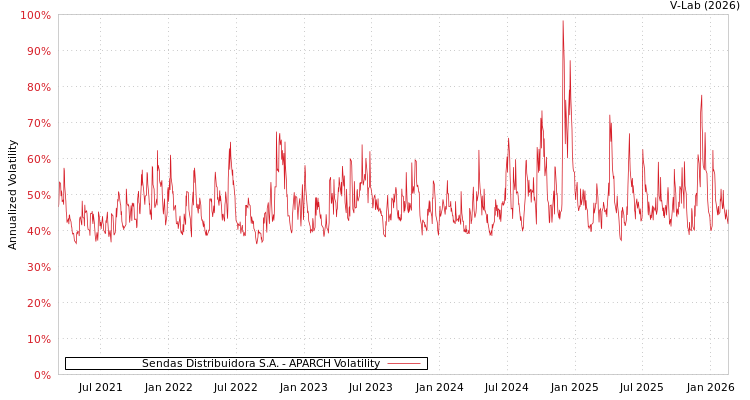 graph of Sendas Distribuidora S.A. APARCH