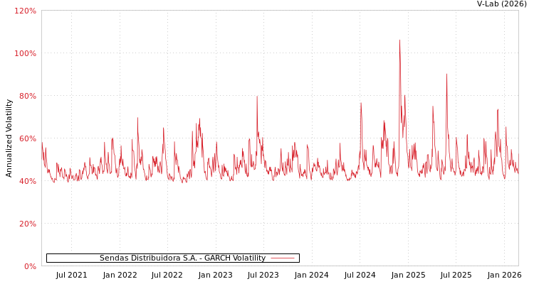graph of Sendas Distribuidora S.A. GARCH
