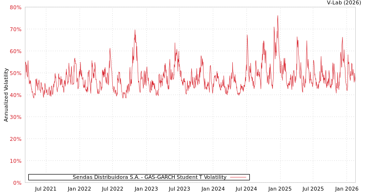 graph of Sendas Distribuidora S.A. GAS-GARCH-T