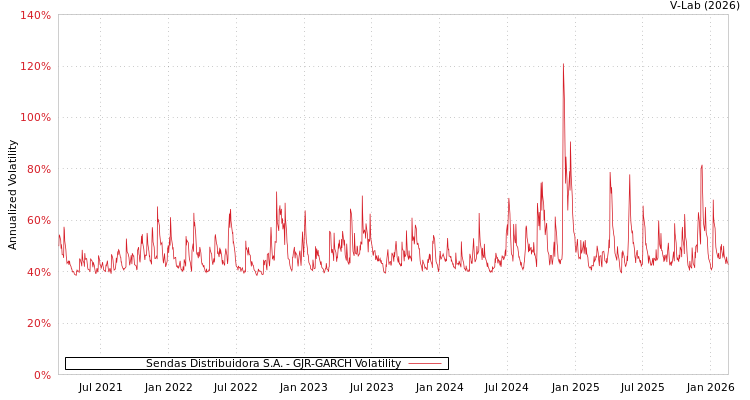 graph of Sendas Distribuidora S.A. GJR-GARCH