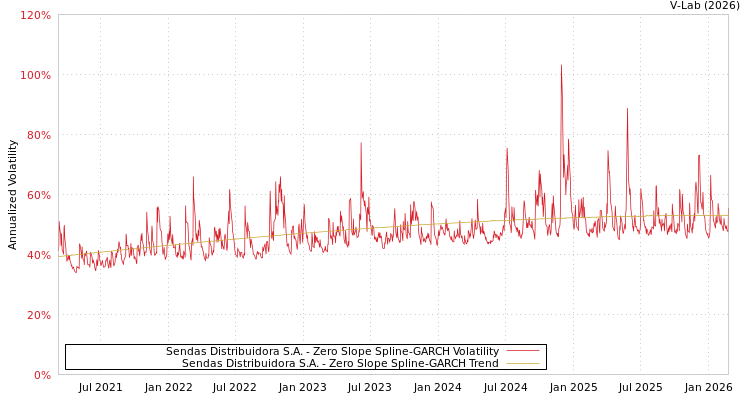 graph of Sendas Distribuidora S.A. S0GARCH